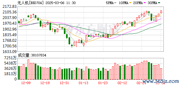 股票配资公司排名榜 大涨68%！这个板块“中美联动”！无人机概念股被爆炒